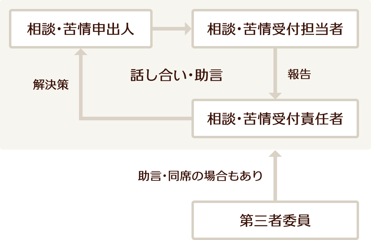 相談・苦情解決の流れ